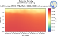 Time series of Eastern Ross Sea Deep Potential Density vs depth